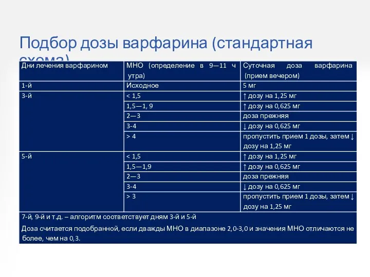 Подбор дозы варфарина (стандартная схема)