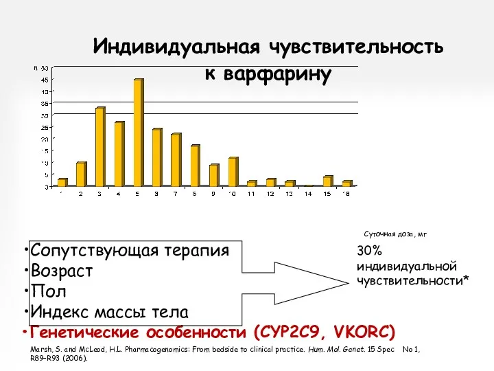 Индивидуальная чувствительность к варфарину Сопутствующая терапия Возраст Пол Индекс массы