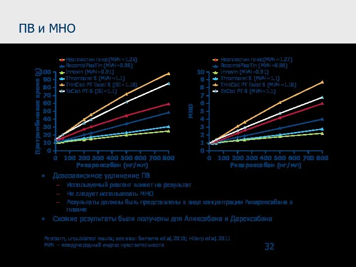 Perzborn, unpublished results; see also: Samama et al, 2010; Hillarp