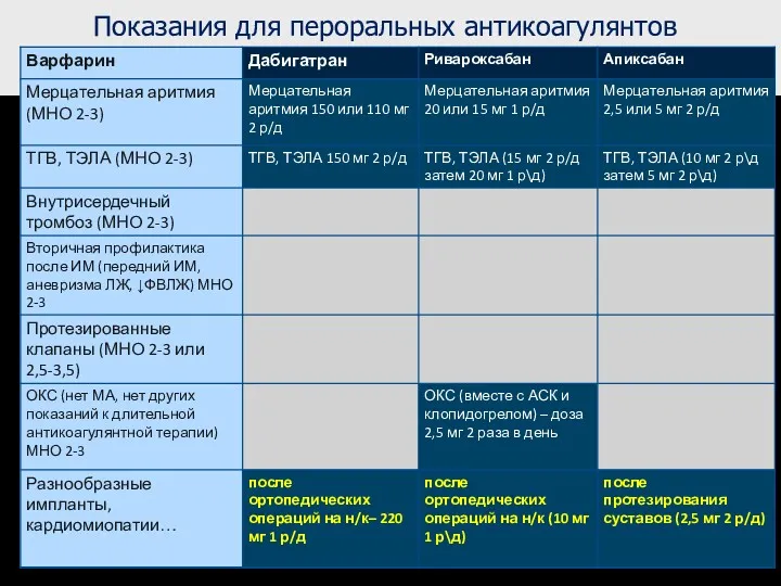 Показания для пероральных антикоагулянтов