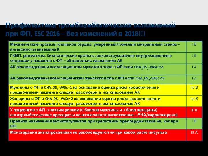 Профилактика тромбоэмболических осложнений при ФП, ESC 2016 – без изменений в 2018!!!
