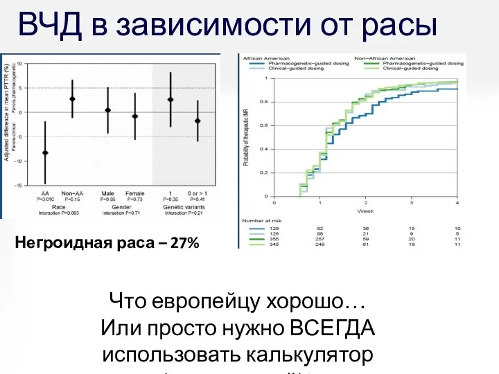 ВЧД в зависимости от расы Негроидная раса – 27% Что