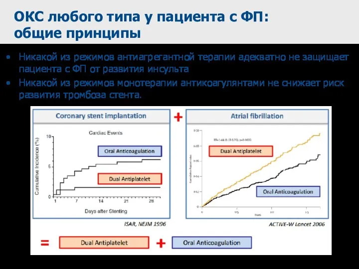 ОКС любого типа у пациента с ФП: общие принципы Никакой