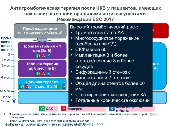 Антитромботическая терапия после ЧКВ у пациентов, имеющих показания к терапии