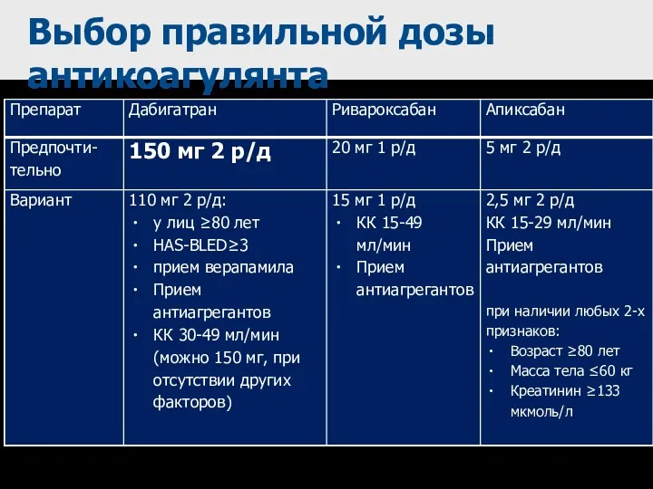 Выбор правильной дозы антикоагулянта