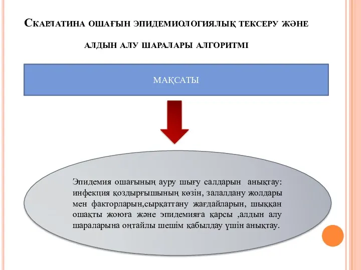 Скарлатина ошағын эпидемиологиялық тексеру және алдын алу шаралары алгоритмі МАҚСАТЫ