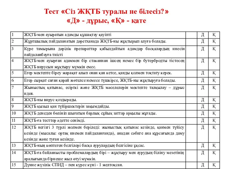 Тест «Сіз ЖҚТБ туралы не білесіз?» «Д» - дұрыс, «Қ» - қате