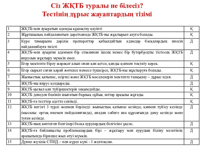 Сіз ЖҚТБ туралы не білесіз? Тестінің дұрыс жауаптардың тізімі