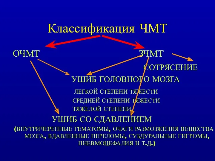 Классификация ЧМТ ОЧМТ ЗЧМТ СОТРЯСЕНИЕ УШИБ ГОЛОВНОГО МОЗГА ЛЕГКОЙ СТЕПЕНИ ТЯЖЕСТИ СРЕДНЕЙ СТЕПЕНИ