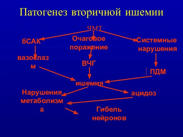 Патогенез вторичной ишемии ЧМТ бСАК Очаговое поражение Системные нарушения ВЧГ