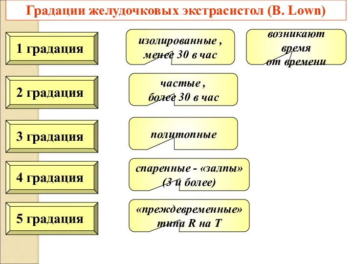 Градации желудочковых экстрасистол (B. Lown) изолированные , менее 30 в