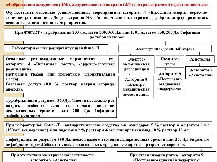 Осуществлять основные реанимационные мероприятия: алгоритм 4 «Внезапная смерть, сердечно-легочная реанимация».