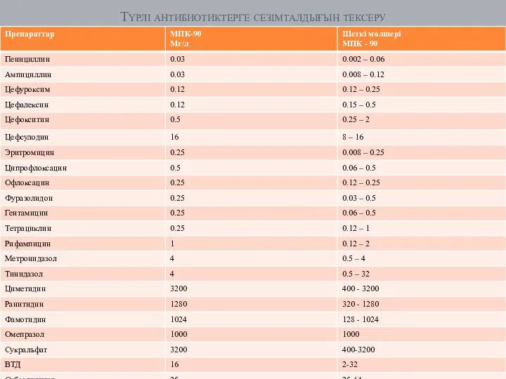 Түрлі антибиотиктерге сезімталдығын тексеру