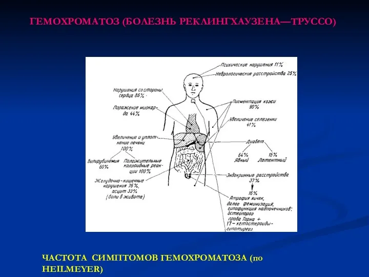 ГЕМОХРОМАТОЗ (БОЛЕЗНЬ РЕКЛИНГХАУЗЕНА—ТРУССО) ЧАСТОТА СИМПТОМОВ ГЕМОХРОМАТОЗА (по HEILMEYER)