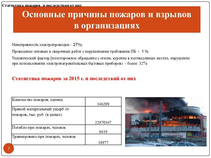 Основные причины пожаров и взрывов в организациях Неисправность электропроводки -