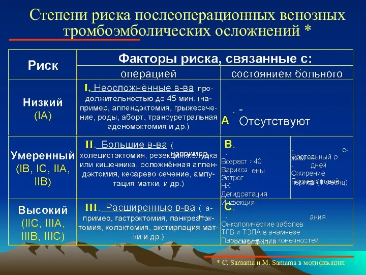 Степени риска послеоперационных венозных тромбоэмболических осложнений * * C. Samama и M. Samama в модификации