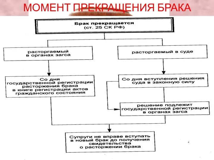 МОМЕНТ ПРЕКРАЩЕНИЯ БРАКА