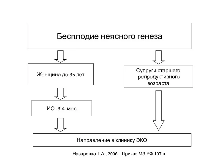 Бесплодие неясного генеза Женщина до 35 лет Супруги старшего репродуктивного