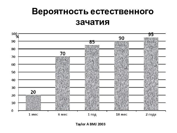 Вероятность естественного зачатия Taylor A BMJ 2003 %