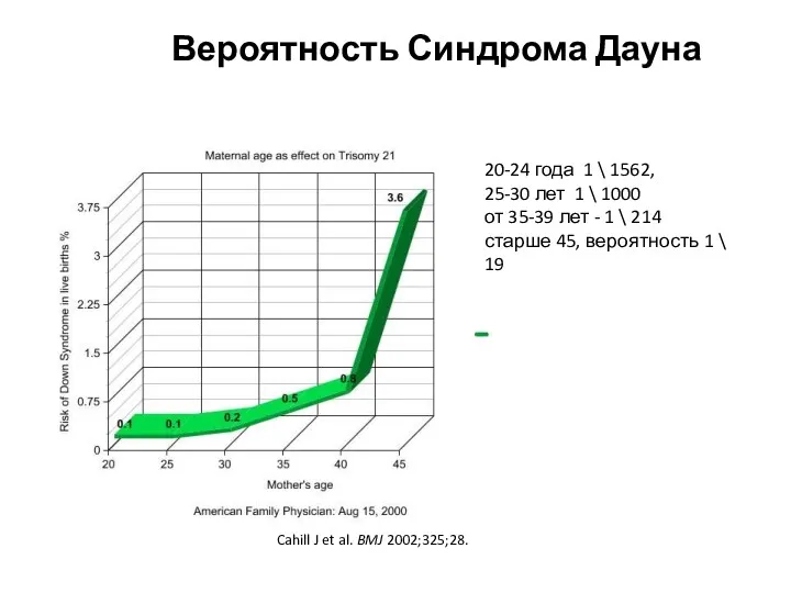 Cahill J et al. BMJ 2002;325;28. Вероятность Синдрома Дауна 20-24