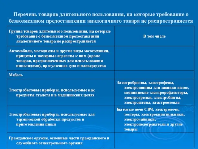 Перечень товаров длительного пользования, на которые требование о безвозмездном предоставлении аналогичного товара не распространяется