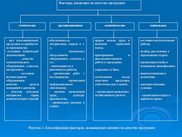 Рисунок 2. Классификация факторов, оказывающих влияние на качество продукции