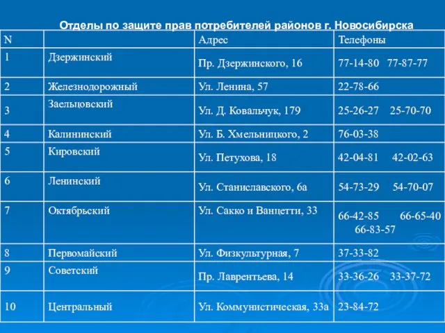 Отделы по защите прав потребителей районов г. Новосибирска
