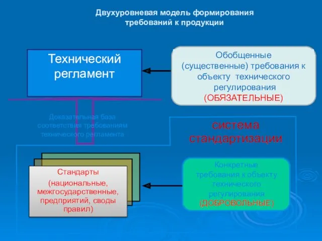 Технический регламент Стандарты (национальные, межгосударственные, предприятий, своды правил) Обобщенные (существенные)