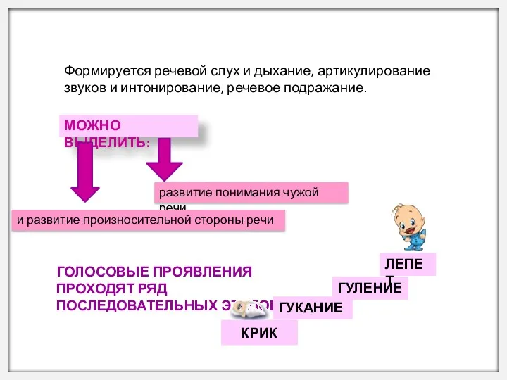 Формируется речевой слух и дыхание, артикулирование звуков и интонирование, речевое