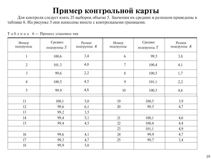 Пример контрольной карты