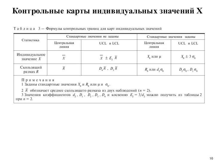 Контрольные карты индивидуальных значений X