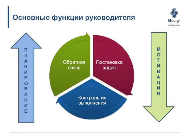 Основные функции руководителя П Л А Н И Р О