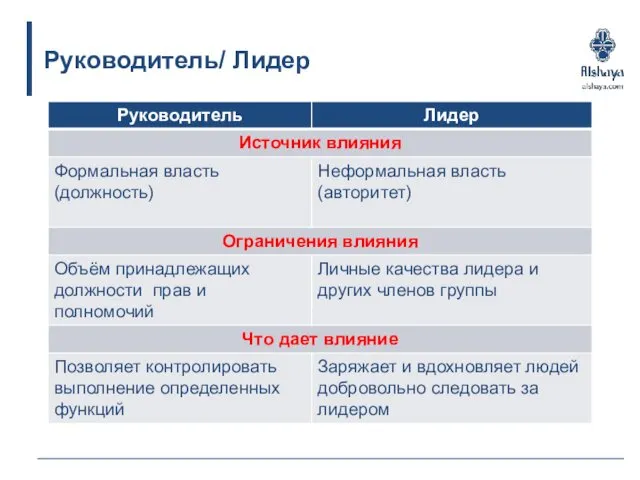 Руководитель/ Лидер