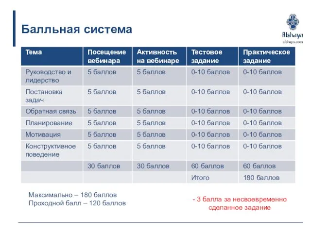 Балльная система - 3 балла за несвоевременно сделанное задание Максимально