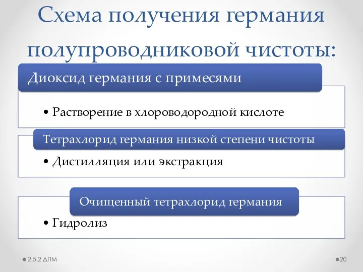 Схема получения германия полупроводниковой чистоты: 2.5.2 ДПМ