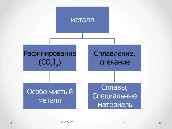 2.5.2 ДПМ