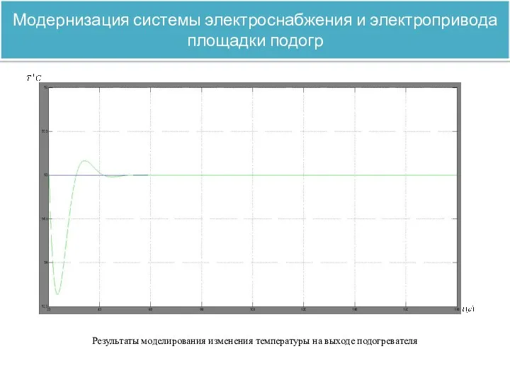 Модернизация системы электроснабжения и электропривода площадки подогр Результаты моделирования изменения температуры на выходе подогревателя