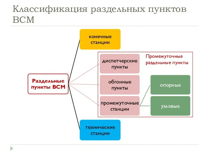 Классификация раздельных пунктов ВСМ Промежуточные раздельные пункты