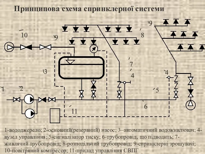 Принципова схема спринклерної системи 1-вододжерело; 2-основний(резервний) насос; 3–автоматичний водоживлювач; 4-вузел