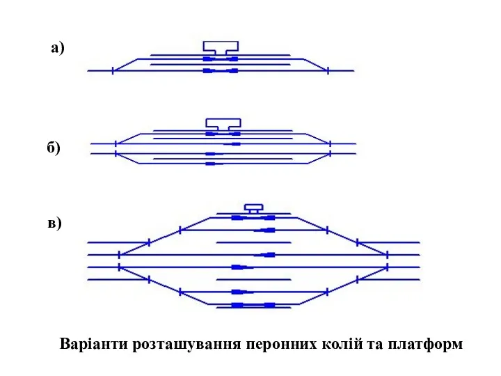 а) в) б) Варіанти розташування перонних колій та платформ