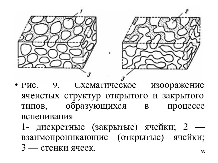 Рис. 9. Схематическое изображение ячеистых структур открытого и закрытого типов,