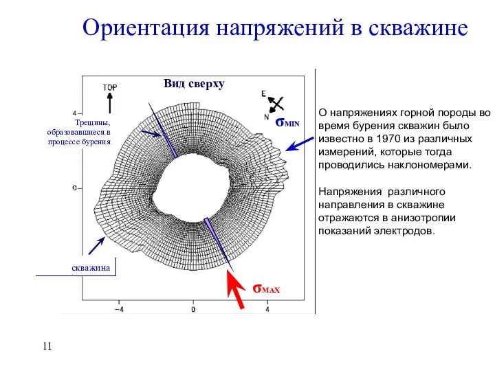 Ориентация напряжений в скважине О напряжениях горной породы во время