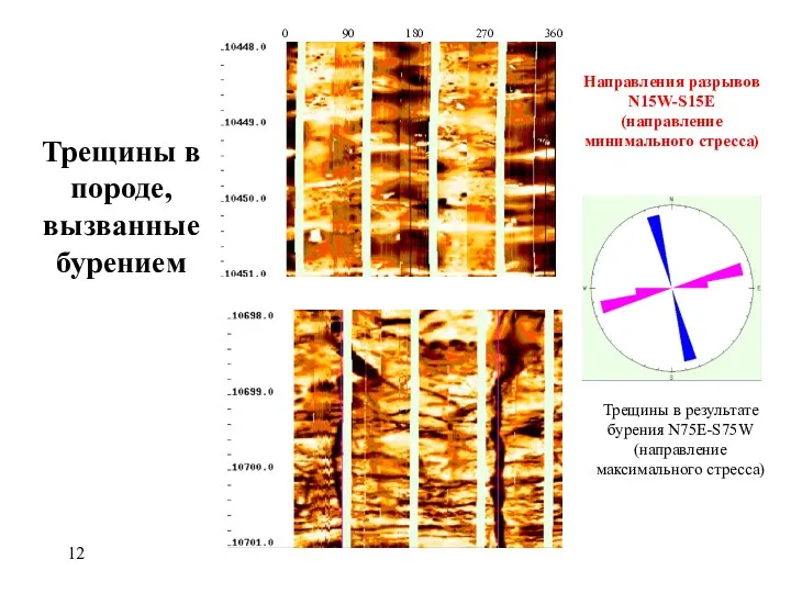 Трещины в породе, вызванные бурением 0 90 180 270 360