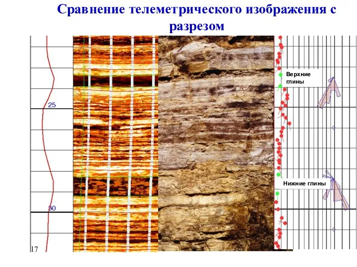 Сравнение телеметрического изображения с разрезом Верхние глины Нижние глины