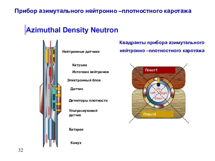 Нейтронные датчики Катушка Источник нейтронов Электронный блок Датчик Детекторы плотности