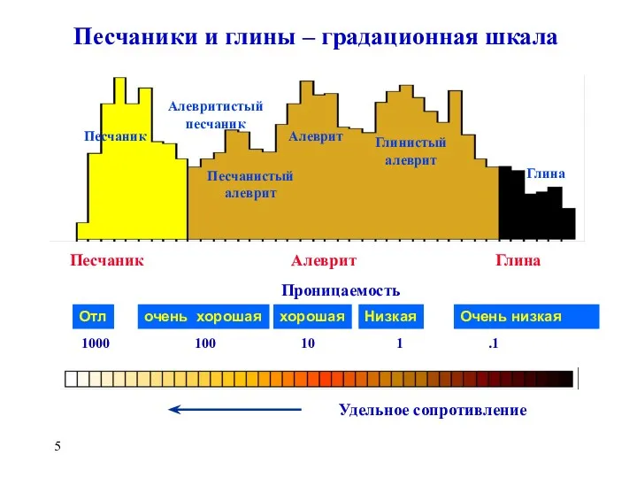 Песчаники и глины – градационная шкала Песчаник Алеврит Глина Удельное