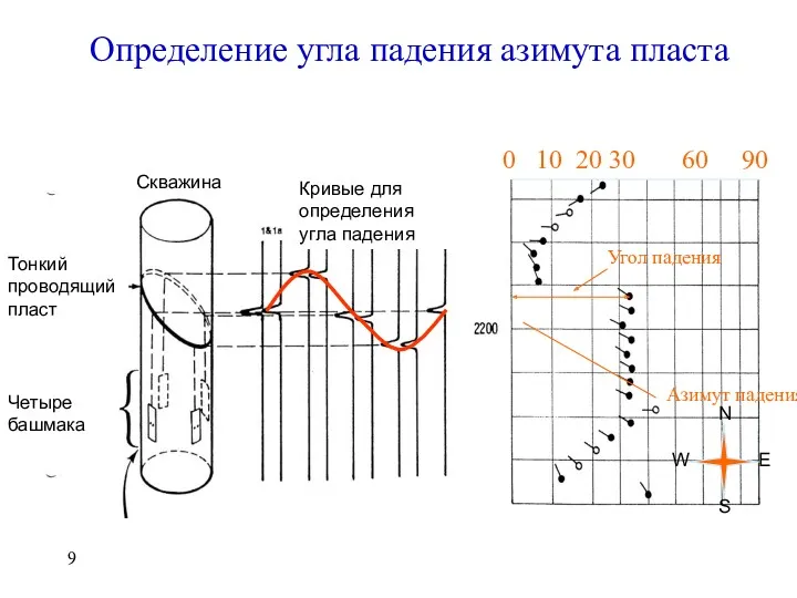 Определение угла падения азимута пласта Кривые для определения угла падения Скважина Тонкий проводящий пласт Четыре башмака