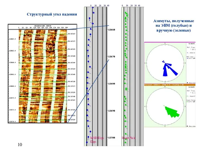 Структурный угол падения MSD Dips Hand Pick Dips Азимуты, полученные