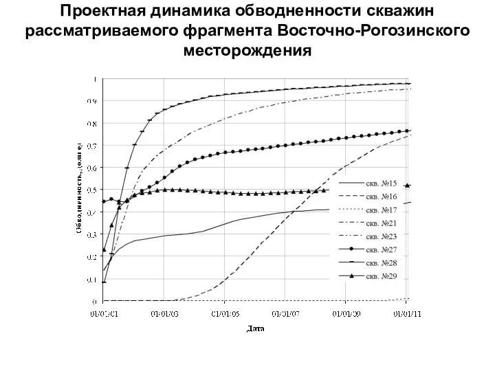 Проектная динамика обводненности скважин рассматриваемого фрагмента Восточно-Рогозинского месторождения