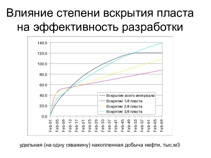 Влияние степени вскрытия пласта на эффективность разработки удельная (на одну скважину) накопленная добыча нефти, тыс.м3